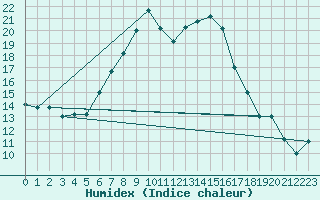 Courbe de l'humidex pour Marina Di Ginosa