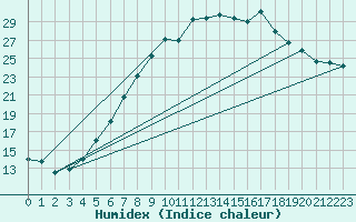 Courbe de l'humidex pour Boizenburg