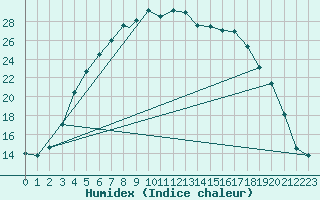 Courbe de l'humidex pour Vilhelmina