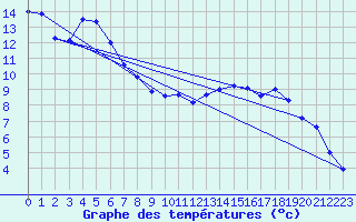 Courbe de tempratures pour Trondheim Voll