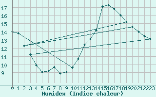 Courbe de l'humidex pour Manlleu (Esp)