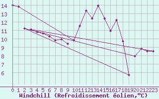 Courbe du refroidissement olien pour Bourg-en-Bresse (01)