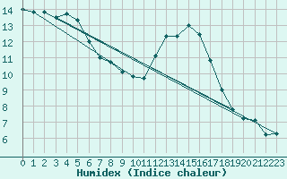 Courbe de l'humidex pour Saint-Martial-de-Vitaterne (17)