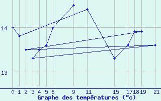 Courbe de tempratures pour Sint Katelijne-waver (Be)