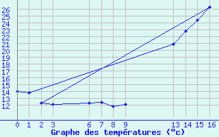 Courbe de tempratures pour Aquidauana