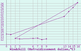 Courbe du refroidissement olien pour Aquidauana