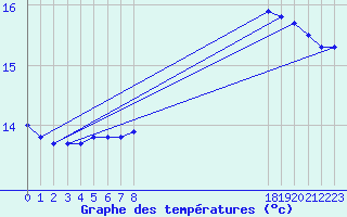 Courbe de tempratures pour Saint-Laurent-du-Pont (38)