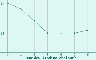 Courbe de l'humidex pour Osborne Head