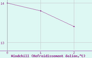 Courbe du refroidissement olien pour Michelstadt-Vielbrunn