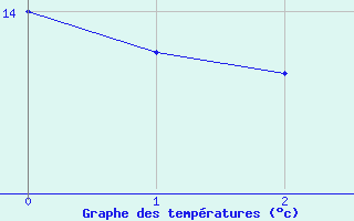 Courbe de tempratures pour Mondovi