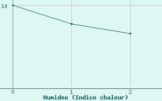 Courbe de l'humidex pour Jenbach