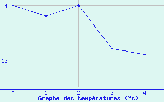 Courbe de tempratures pour Schwerin