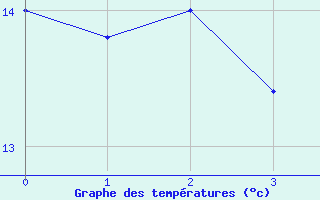 Courbe de tempratures pour Santa Maria Siche (2A)