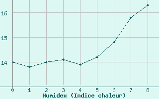 Courbe de l'humidex pour Hoerby