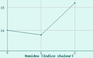 Courbe de l'humidex pour Kuggoren