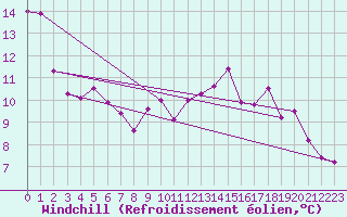 Courbe du refroidissement olien pour Le Touquet (62)