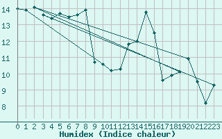 Courbe de l'humidex pour Cherbourg (50)