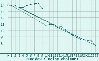 Courbe de l'humidex pour Aberporth