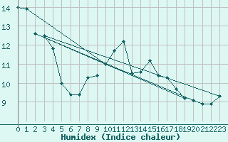 Courbe de l'humidex pour Montana