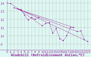 Courbe du refroidissement olien pour Cimetta
