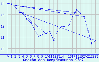 Courbe de tempratures pour Montret (71)