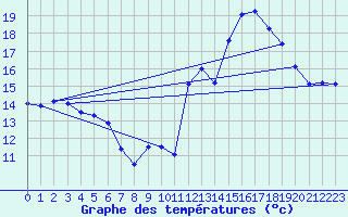 Courbe de tempratures pour Achres (78)