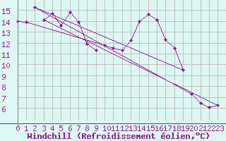Courbe du refroidissement olien pour Saint-Nazaire-d