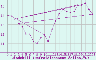 Courbe du refroidissement olien pour Trappes (78)