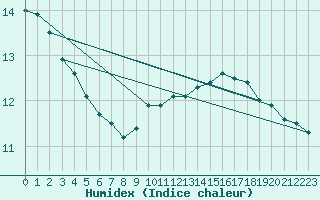 Courbe de l'humidex pour Orlans (45)