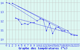 Courbe de tempratures pour Terschelling Hoorn