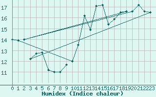 Courbe de l'humidex pour Langres (52) 