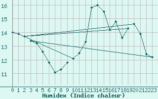 Courbe de l'humidex pour Saint-Dizier (52)