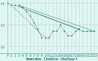 Courbe de l'humidex pour Trappes (78)