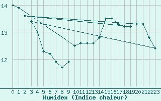 Courbe de l'humidex pour Alenon (61)