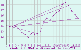 Courbe du refroidissement olien pour Roissy (95)