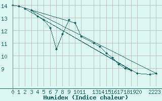 Courbe de l'humidex pour Dourbes (Be)