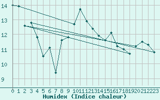 Courbe de l'humidex pour Annecy (74)