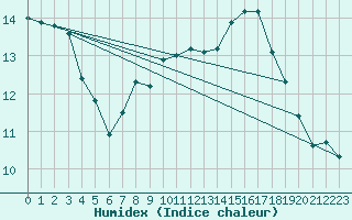 Courbe de l'humidex pour Constance (All)