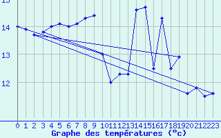 Courbe de tempratures pour Fisterra
