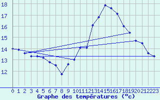 Courbe de tempratures pour Pau (64)