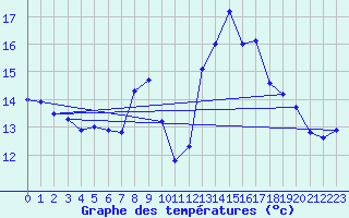 Courbe de tempratures pour Ile Rousse (2B)