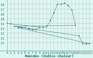 Courbe de l'humidex pour Bourg-en-Bresse (01)