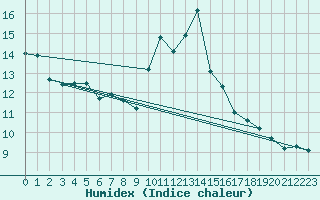 Courbe de l'humidex pour Pau (64)