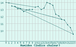 Courbe de l'humidex pour Charmant (16)