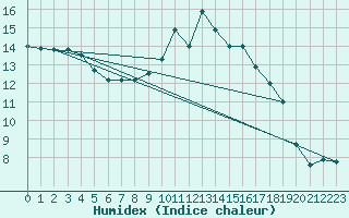 Courbe de l'humidex pour Chteauroux (36)