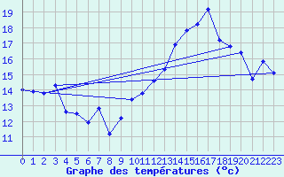 Courbe de tempratures pour Jan (Esp)