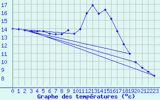 Courbe de tempratures pour Agde (34)