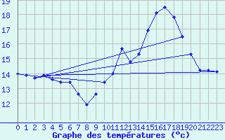 Courbe de tempratures pour Ouessant (29)