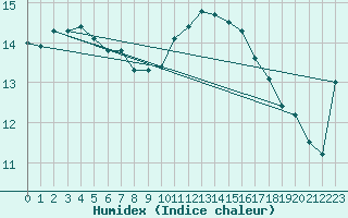 Courbe de l'humidex pour Saint-Nazaire (44)