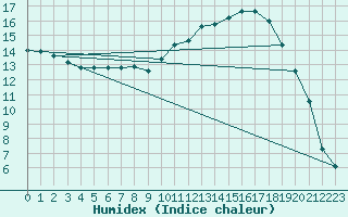 Courbe de l'humidex pour Les Pennes-Mirabeau (13)